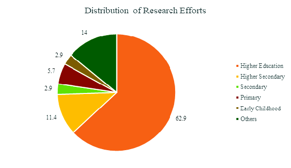 Figure 1 - Distribution of Research Efforts by Educational Level